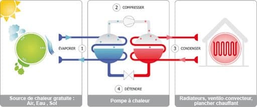 Choisir une pompe à chaleur adaptée à son habitation