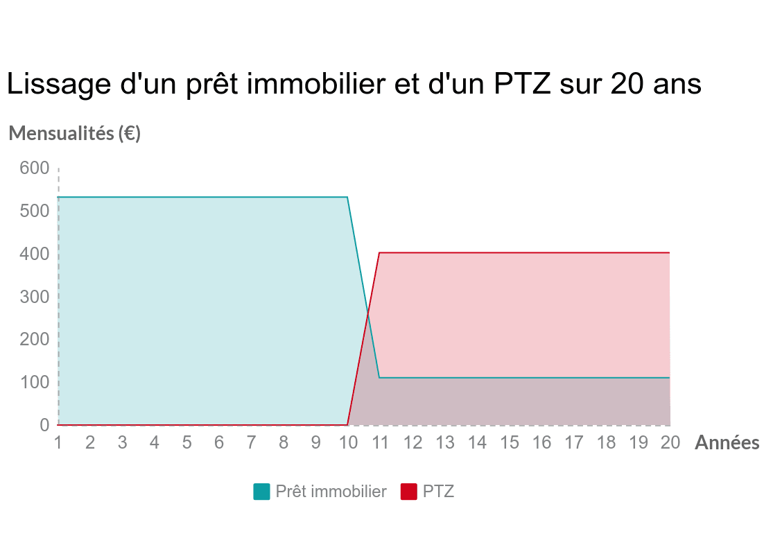 lissage de prêt immobilier PTZ
