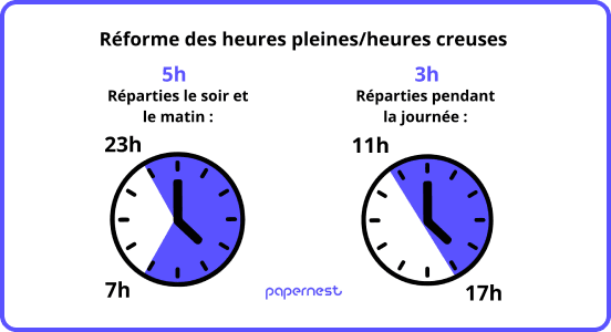 réforme heures creuses