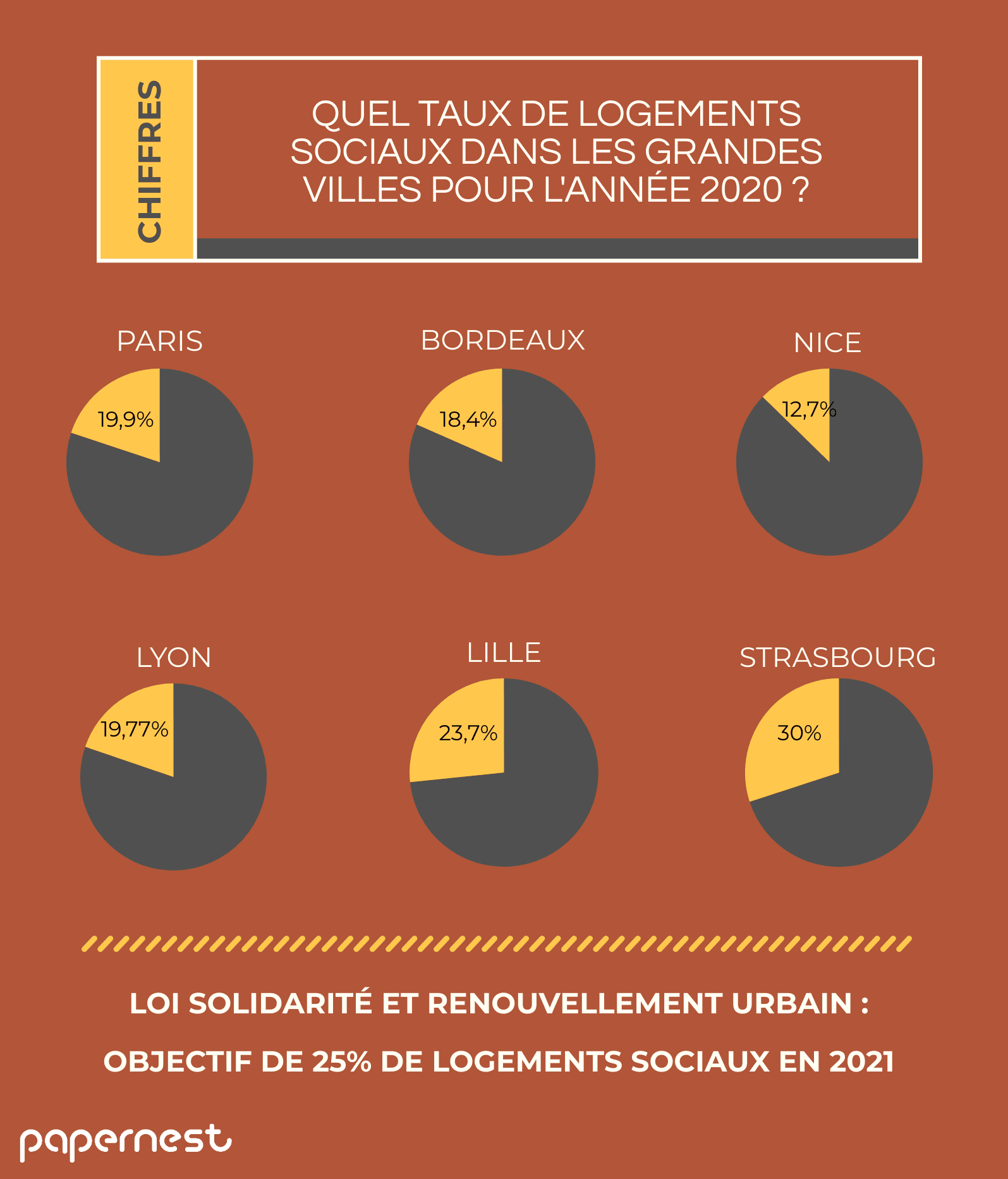 Taux logement sociaux élections municipales 2020
