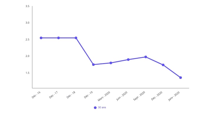 Graphique évolution du taux immobilier sur 30 ans