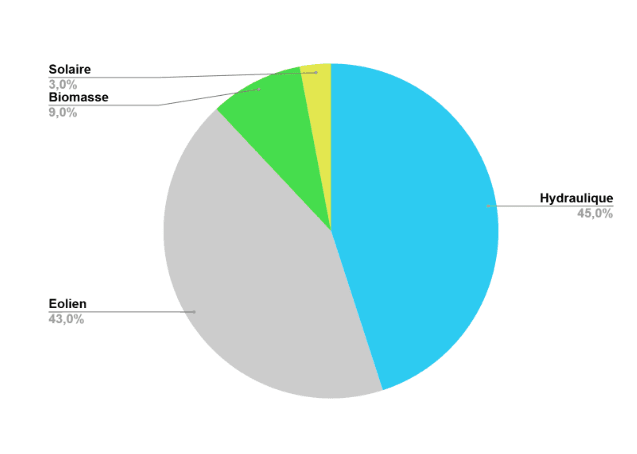 énergie d'ici achète une électricité 100% renouvelable