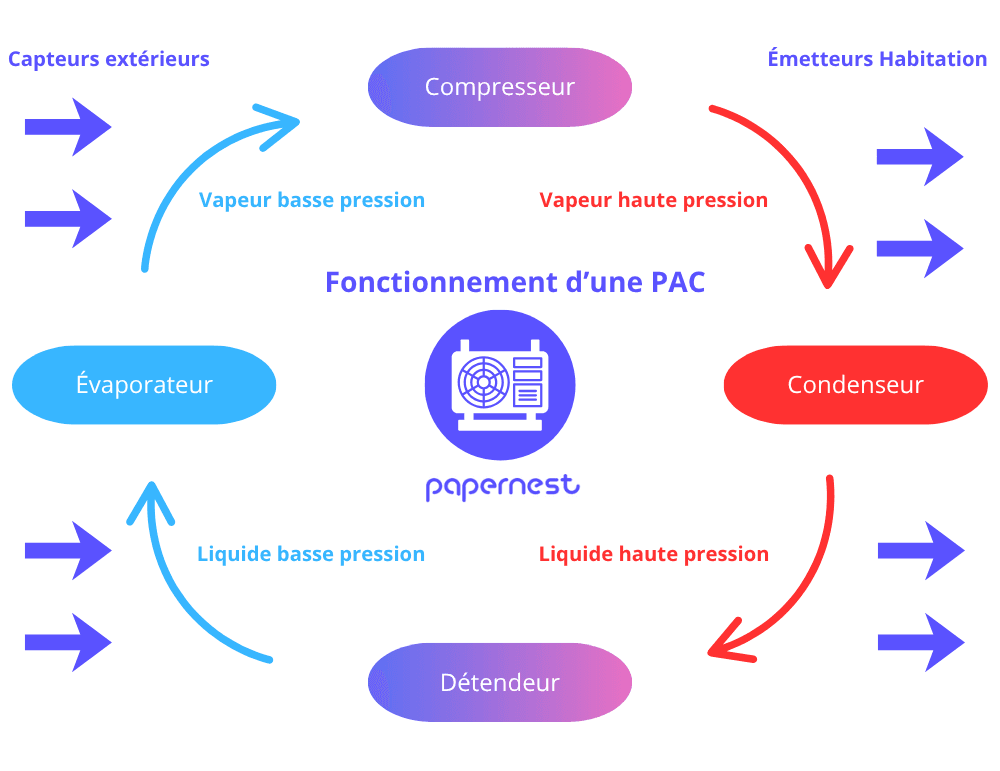 Fonctionnement pompe à chaleur
