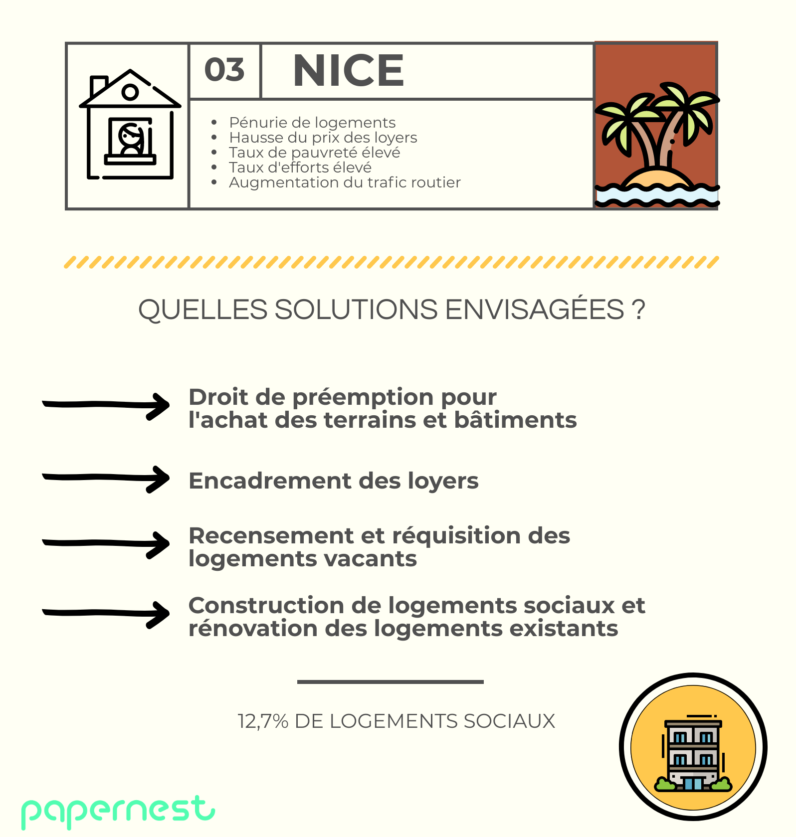 Logement Nice élections municipales 2020 infographie