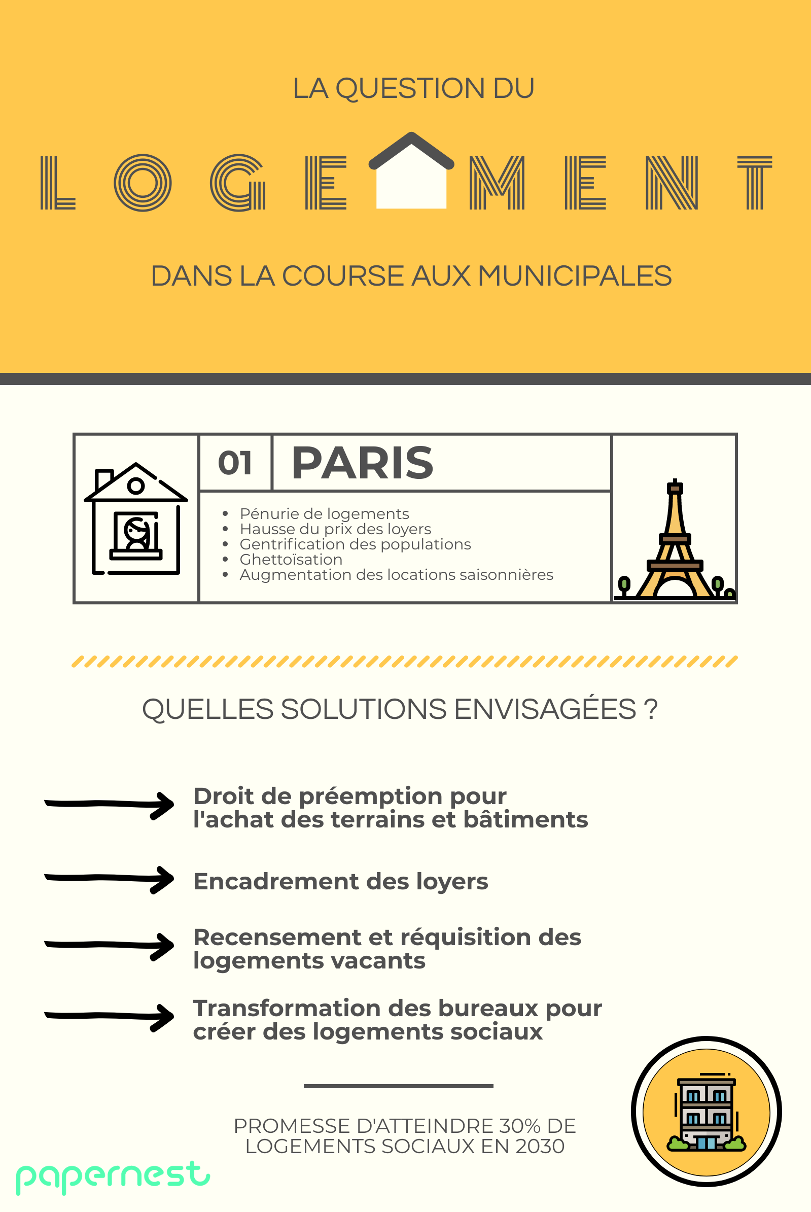 Logement Paris élections municipales 2020