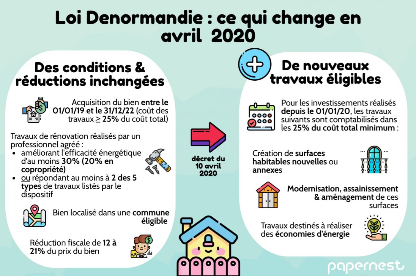 Denormandie decret 2020-04-10