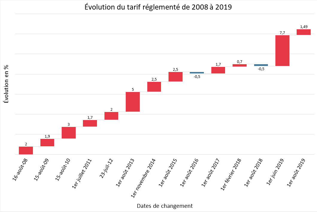 Électricité le tarif réglementé d'EDF
